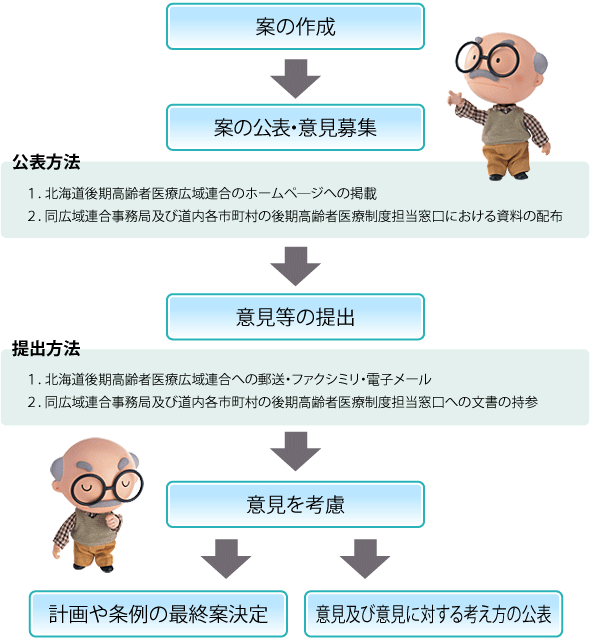 案の作成、案の公表・意見募集、意見等の提出、意見を考慮、を順に行い、計画や条例の最終案決定、または意見及び意見に対する考え方の公表を行います。公表方法、提出方法など、詳しくはお問い合わせください。